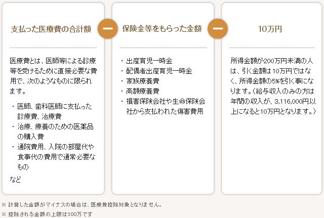 自費 控除 診療 費 医療 医療費控除の対象になる保険外負担（自費診療）とは？